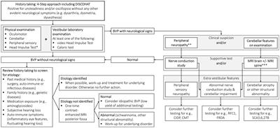 Bilateral vestibulopathy: a clinical update and proposed diagnostic algorithm